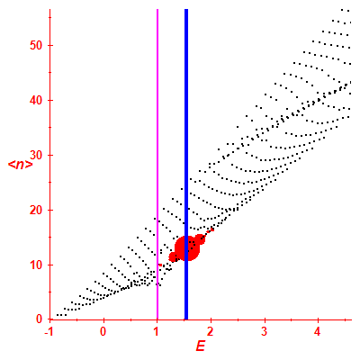 Peres lattice <N>